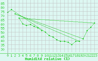 Courbe de l'humidit relative pour Berson (33)