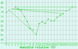 Courbe de l'humidit relative pour Trollenhagen