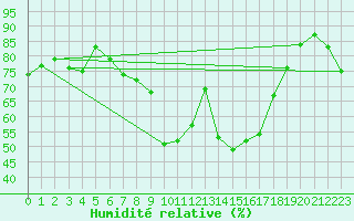 Courbe de l'humidit relative pour Lahr (All)