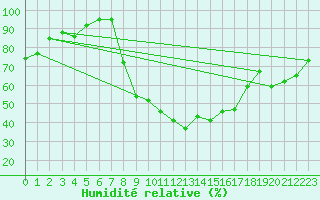 Courbe de l'humidit relative pour Avignon (84)