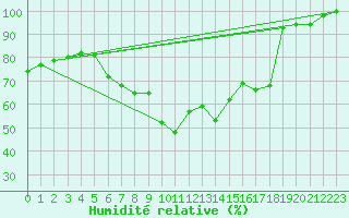 Courbe de l'humidit relative pour Kalmar Flygplats