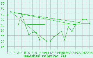 Courbe de l'humidit relative pour Saentis (Sw)