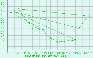Courbe de l'humidit relative pour Bad Hersfeld