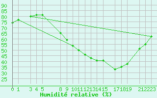 Courbe de l'humidit relative pour Sint Katelijne-waver (Be)