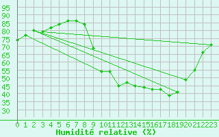 Courbe de l'humidit relative pour Aoste (It)