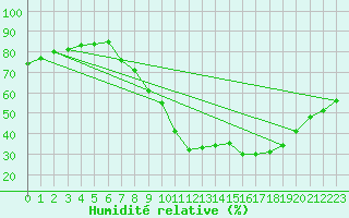 Courbe de l'humidit relative pour Gjilan (Kosovo)