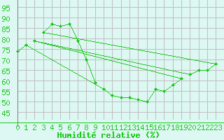 Courbe de l'humidit relative pour Neu Ulrichstein