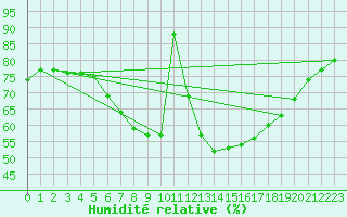 Courbe de l'humidit relative pour Vierema Kaarakkala