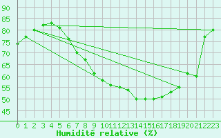 Courbe de l'humidit relative pour Fribourg / Posieux