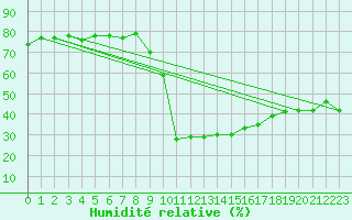 Courbe de l'humidit relative pour Bourg-Saint-Maurice (73)