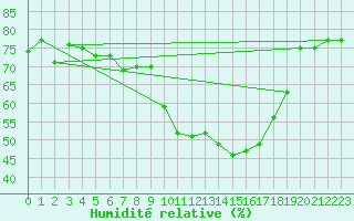 Courbe de l'humidit relative pour Ble - Binningen (Sw)