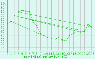 Courbe de l'humidit relative pour Glasgow (UK)