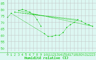Courbe de l'humidit relative pour Verngues - Hameau de Cazan (13)