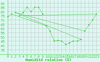 Courbe de l'humidit relative pour Corny-sur-Moselle (57)