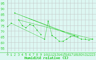 Courbe de l'humidit relative pour Izegem (Be)