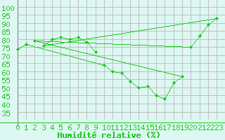 Courbe de l'humidit relative pour Clermont-Ferrand (63)