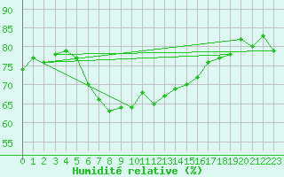 Courbe de l'humidit relative pour Norderney