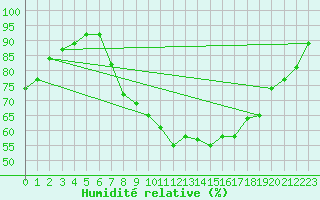 Courbe de l'humidit relative pour Waibstadt
