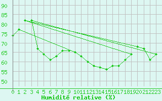 Courbe de l'humidit relative pour Le Bourget (93)