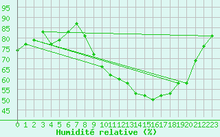 Courbe de l'humidit relative pour Orlans (45)