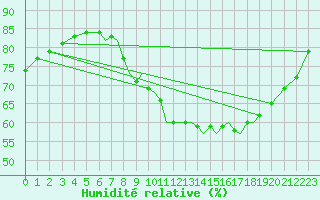 Courbe de l'humidit relative pour Waddington