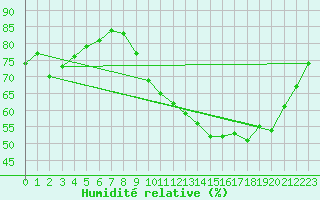 Courbe de l'humidit relative pour Jaunay-Clan / Futuroscope (86)
