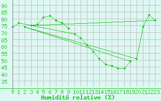 Courbe de l'humidit relative pour Troyes (10)