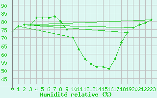 Courbe de l'humidit relative pour Villanueva de Crdoba