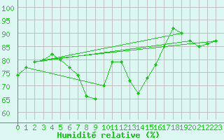 Courbe de l'humidit relative pour Lyon - Saint-Exupry (69)