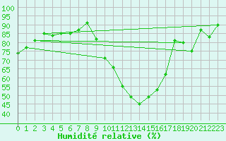 Courbe de l'humidit relative pour Dax (40)