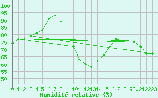 Courbe de l'humidit relative pour Merklingen