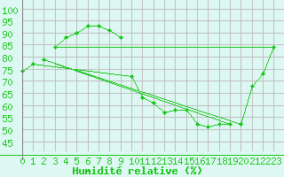 Courbe de l'humidit relative pour Chlons-en-Champagne (51)