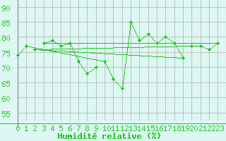 Courbe de l'humidit relative pour Lyon - Saint-Exupry (69)