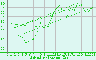 Courbe de l'humidit relative pour Monte Cimone