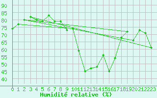 Courbe de l'humidit relative pour Blatten
