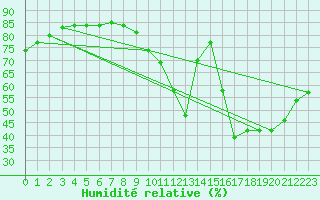 Courbe de l'humidit relative pour Dunkerque (59)