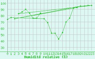 Courbe de l'humidit relative pour Crest (26)