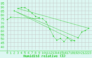 Courbe de l'humidit relative pour Guidel (56)