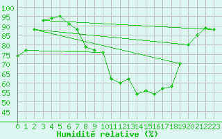 Courbe de l'humidit relative pour Le Touquet (62)