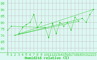 Courbe de l'humidit relative pour Sherkin Island