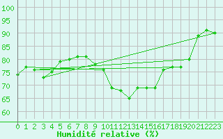 Courbe de l'humidit relative pour Andernach
