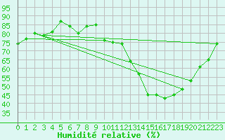 Courbe de l'humidit relative pour Crest (26)