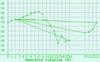 Courbe de l'humidit relative pour Rethel (08)