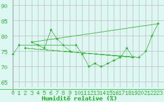 Courbe de l'humidit relative pour Saint-Brieuc (22)