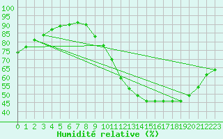 Courbe de l'humidit relative pour Montroy (17)