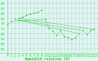 Courbe de l'humidit relative pour Sainte-Genevive-des-Bois (91)