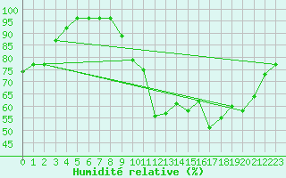 Courbe de l'humidit relative pour La Rochelle - Aerodrome (17)