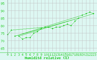 Courbe de l'humidit relative pour la bouée 62127