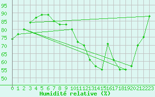 Courbe de l'humidit relative pour Chteaudun (28)