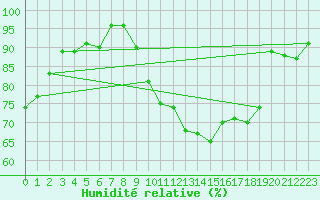 Courbe de l'humidit relative pour Charleroi (Be)